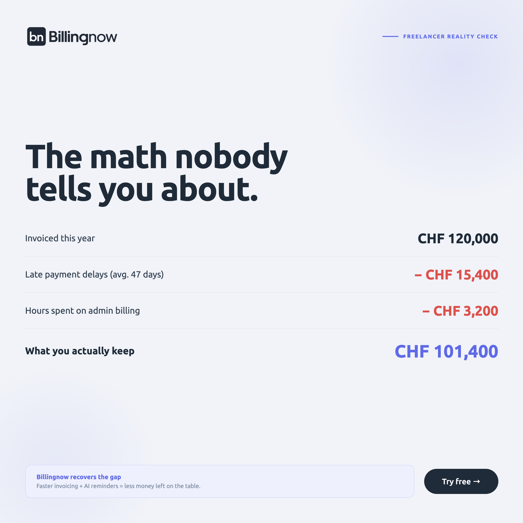 Freelancer or solopreneur relaxed while math and ROI visuals show how BillingNow pays off from month one, letting them focus on real business instead of admin Freelancer or solopreneur relaxed while math and ROI visuals show how BillingNow pays off from month one, letting them focus on real business instead of admin