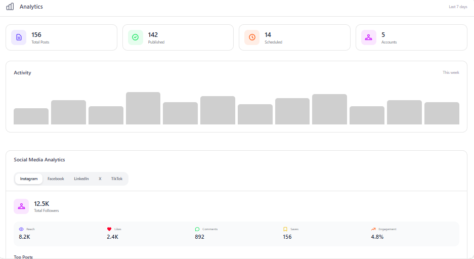 Dashboard showing posts, social profiles, clicks and impressions analytics in SocialDesk Dashboard showing posts, social profiles, clicks and impressions analytics in SocialDesk